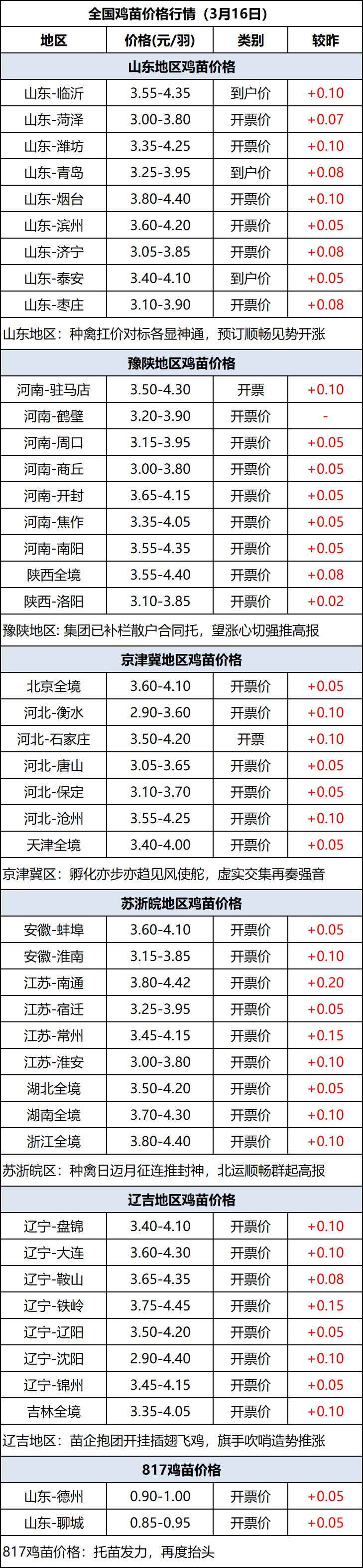 3月16日全国鸡苗(肉鸡)价格行情(涨价)