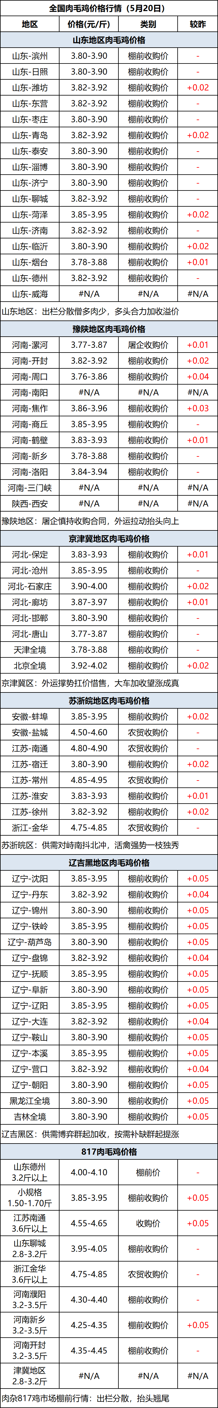 肉毛鸡