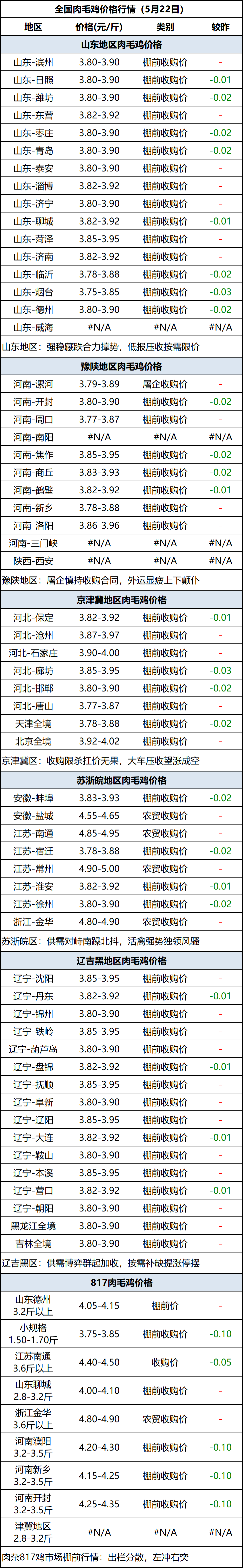 肉毛鸡