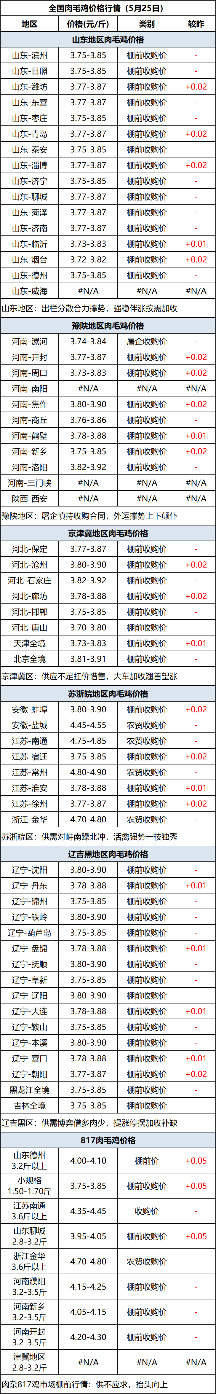 肉毛鸡