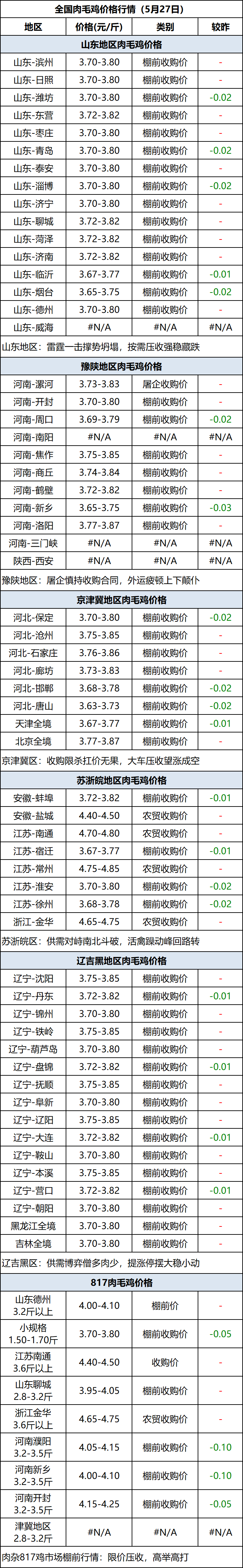 肉毛鸡