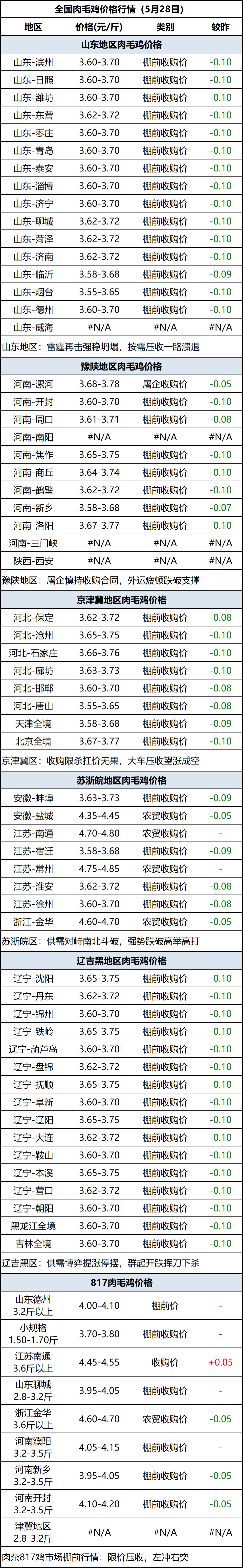 肉毛鸡