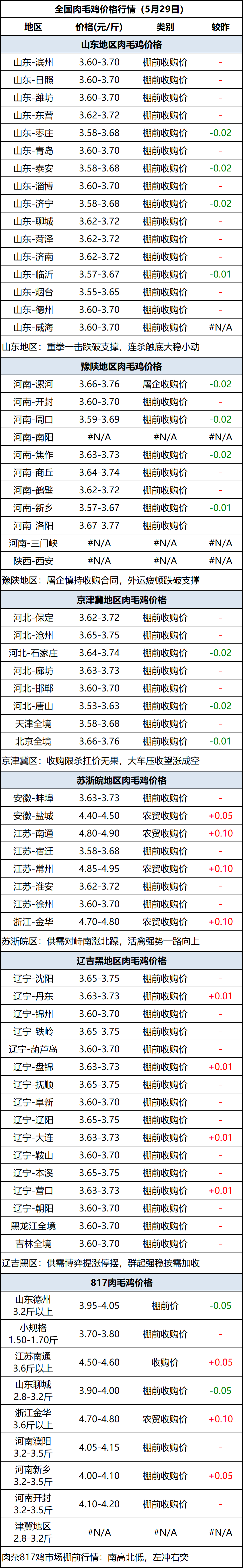 肉毛鸡