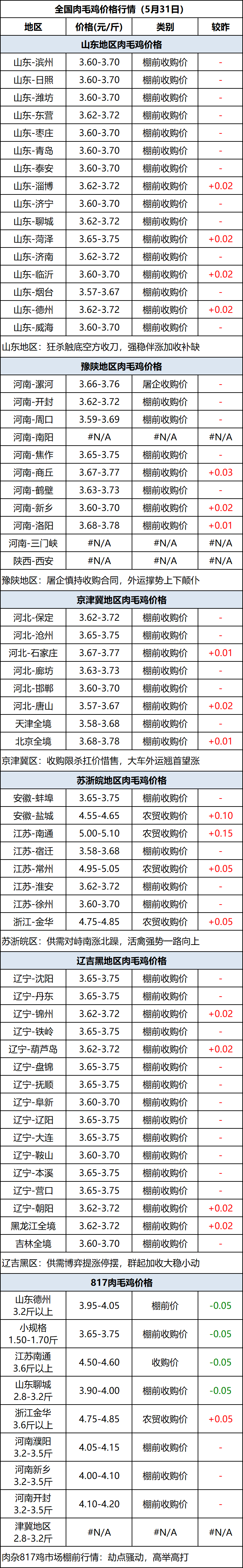 肉毛鸡