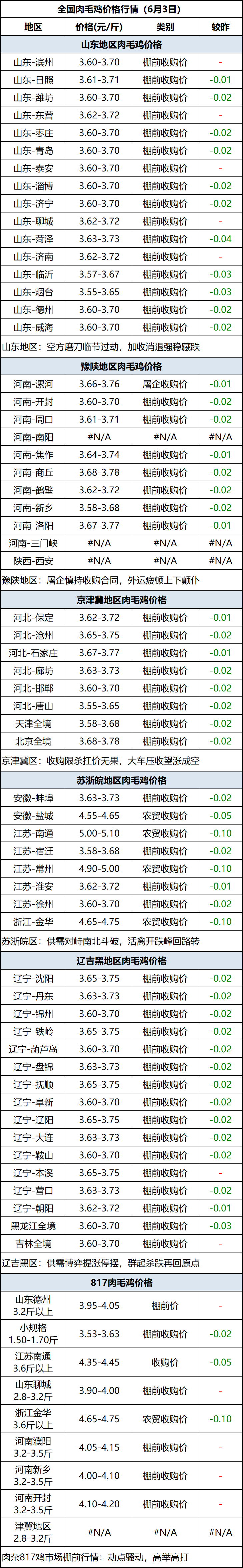 肉毛鸡