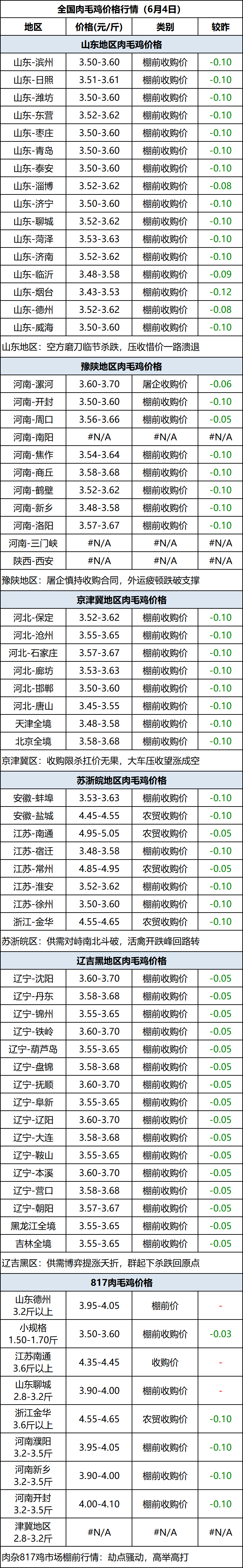 肉毛鸡