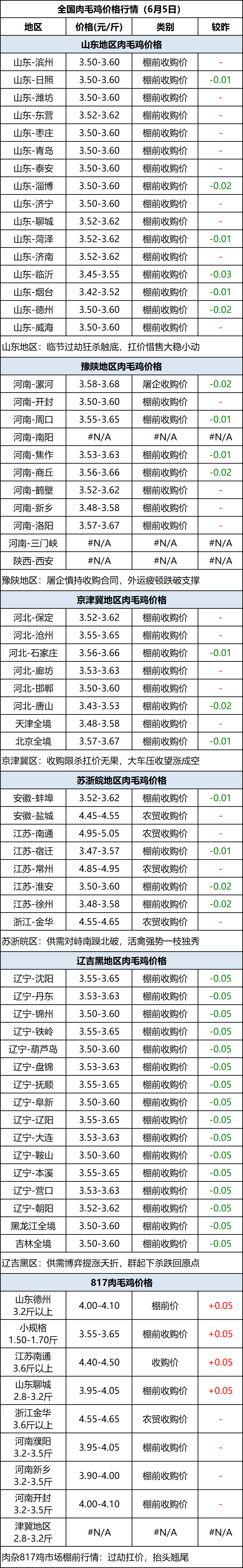 肉毛鸡