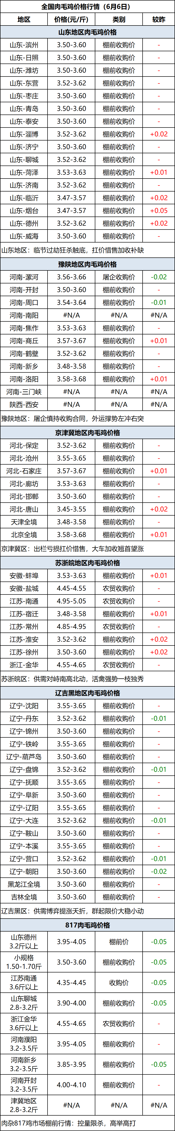 肉毛鸡