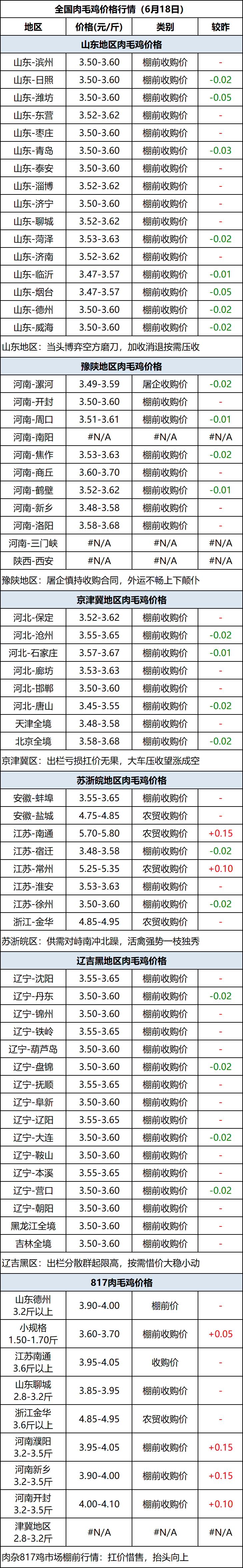 肉毛鸡