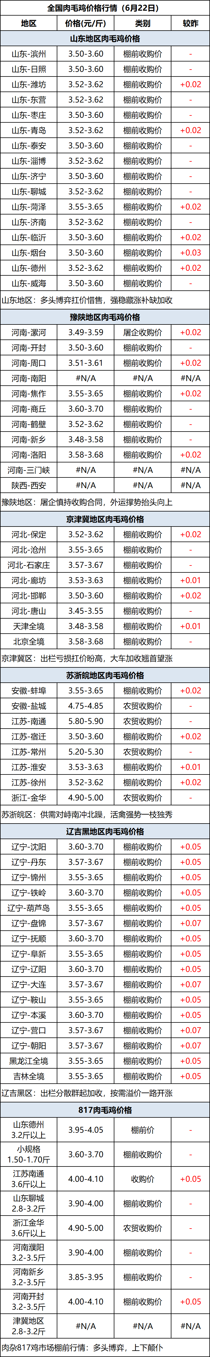 肉毛鸡