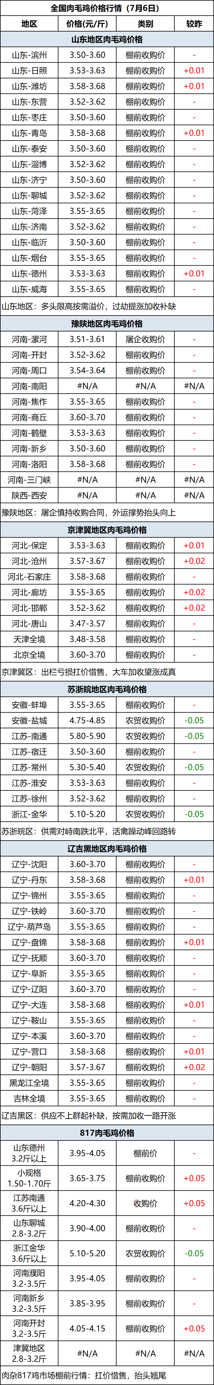 肉毛鸡