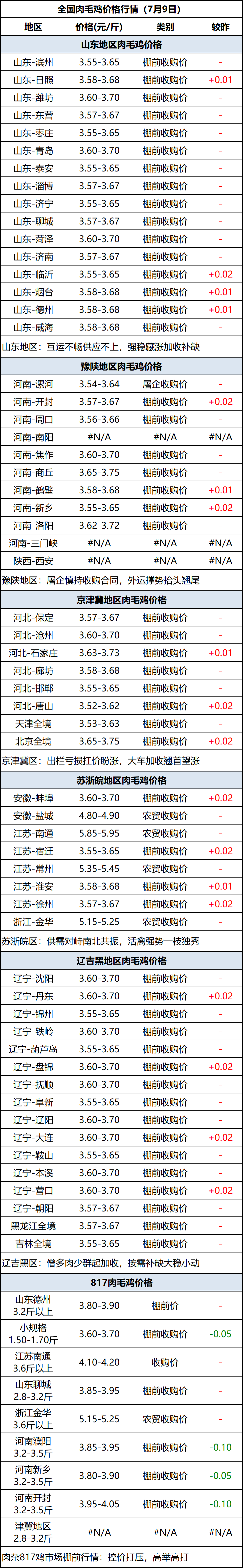 肉毛鸡