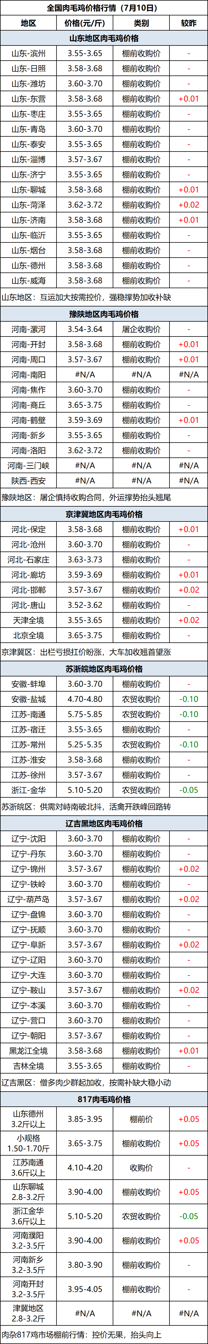 肉毛鸡