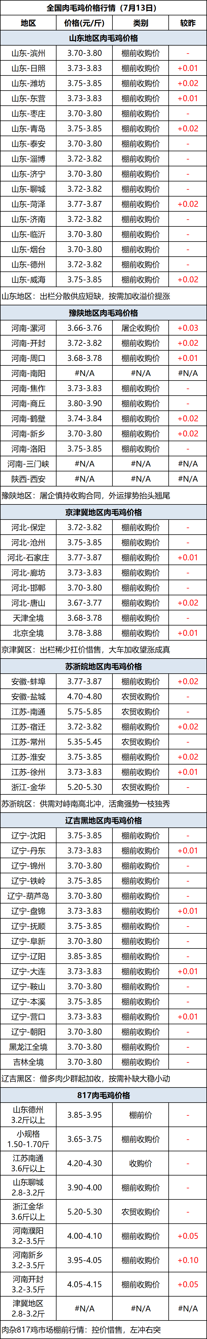 肉毛鸡