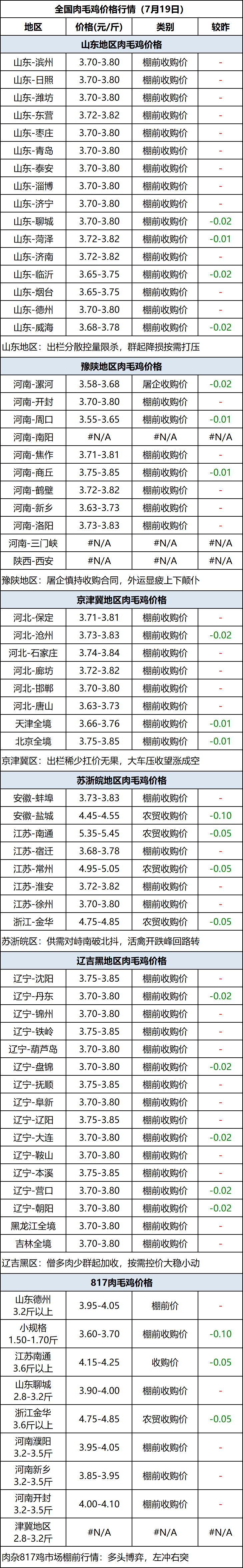 肉毛鸡