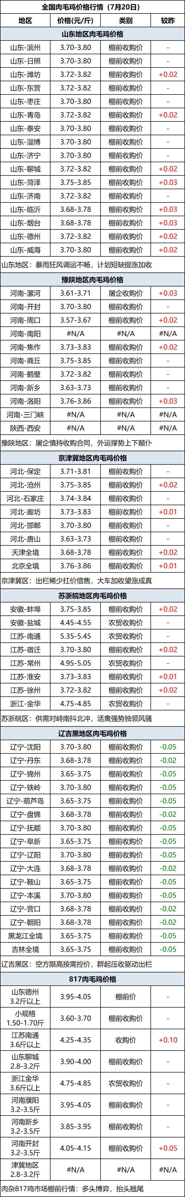 肉毛鸡