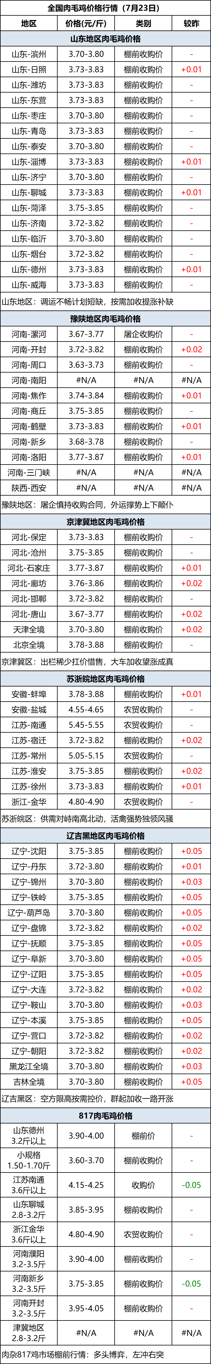 肉毛鸡