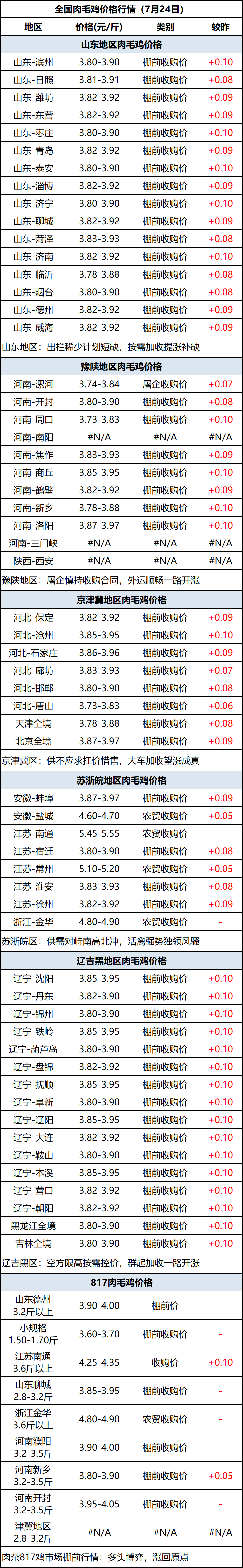 肉毛鸡