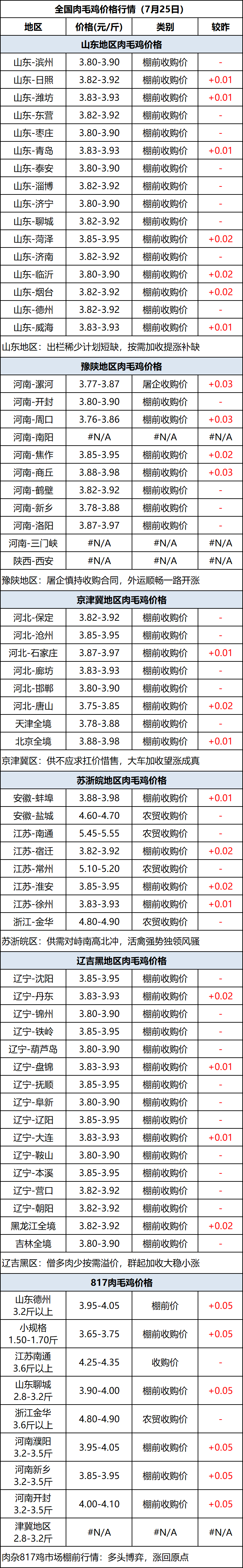 肉毛鸡