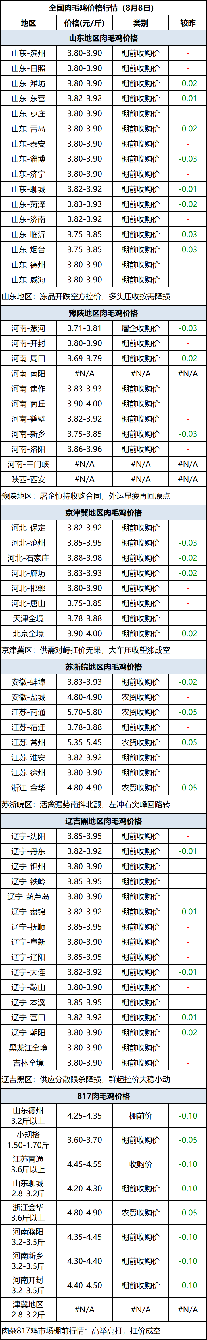 肉毛鸡