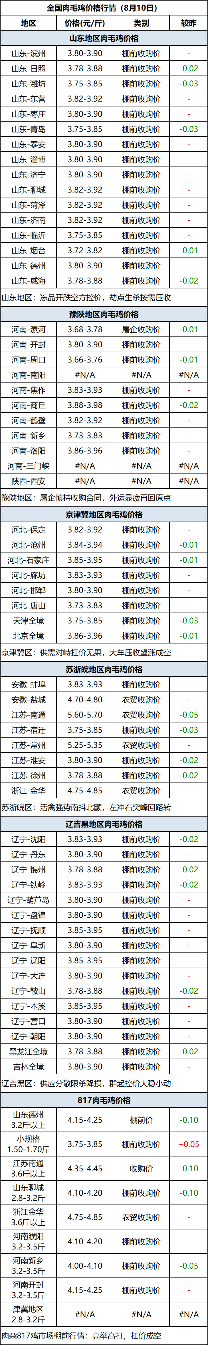 肉毛鸡